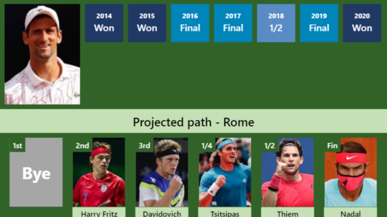 Updated R3 Prediction H2h Of Novak Djokovic S Draw Vs Davidovich Fokina Tsitsipas Thiem Nadal To Win Rome Tennis Tonic News Predictions H2h Live Scores Stats