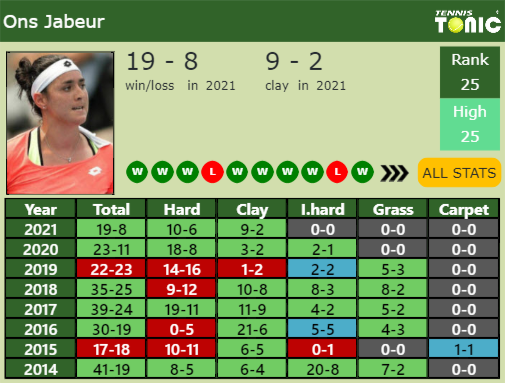Ons Jabeur Point Table info