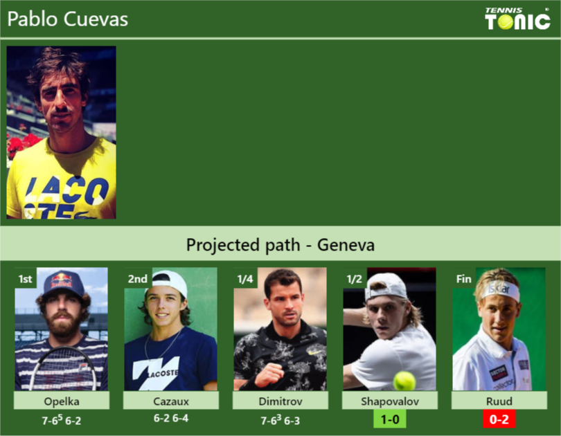 Pablo Cuevas Stats Info 7kr88ldnfk Pablo Cuevas Stats info