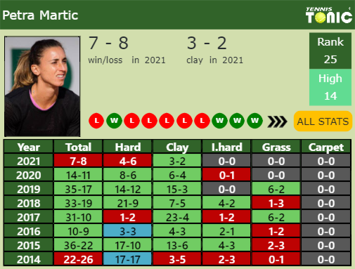 Petra Martic Point Table info