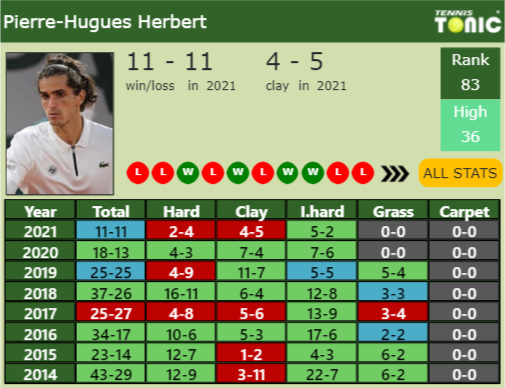 Pierre-Hugues Herbert Point Table info