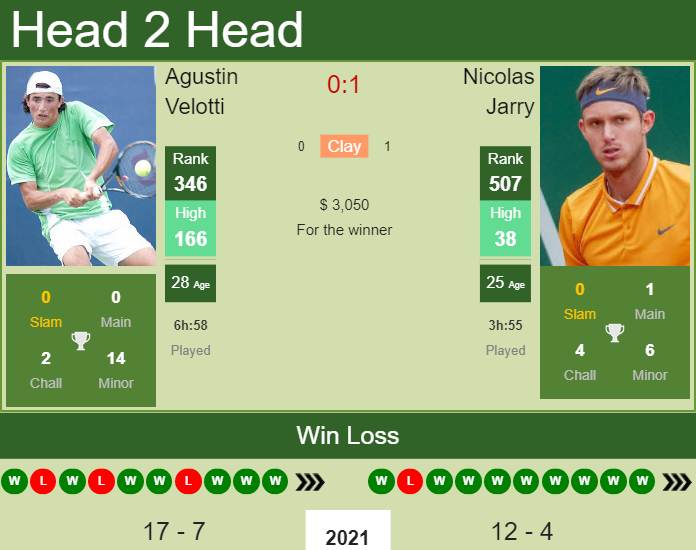Prediction and head to head Agustin Velotti vs. Nicolas Jarry