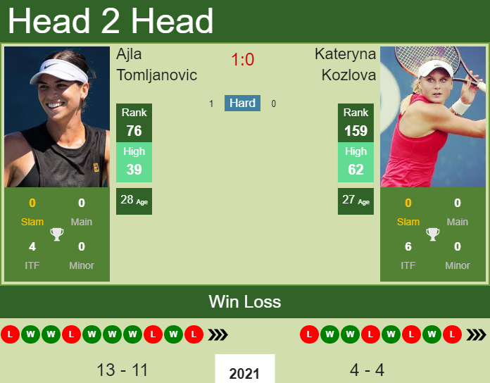 Prediction and head to head Ajla Tomljanovic vs. Kateryna Kozlova
