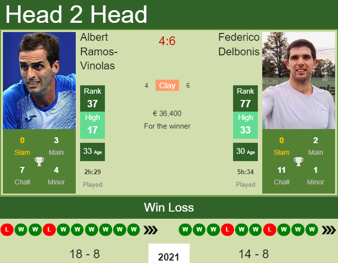 Prediction and head to head Albert Ramos-Vinolas vs. Federico Delbonis