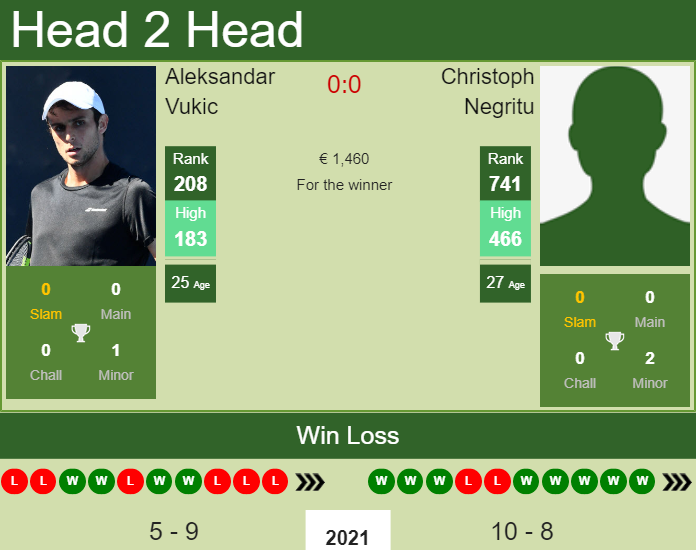 Prediction and head to head Aleksandar Vukic vs. Christoph Negritu