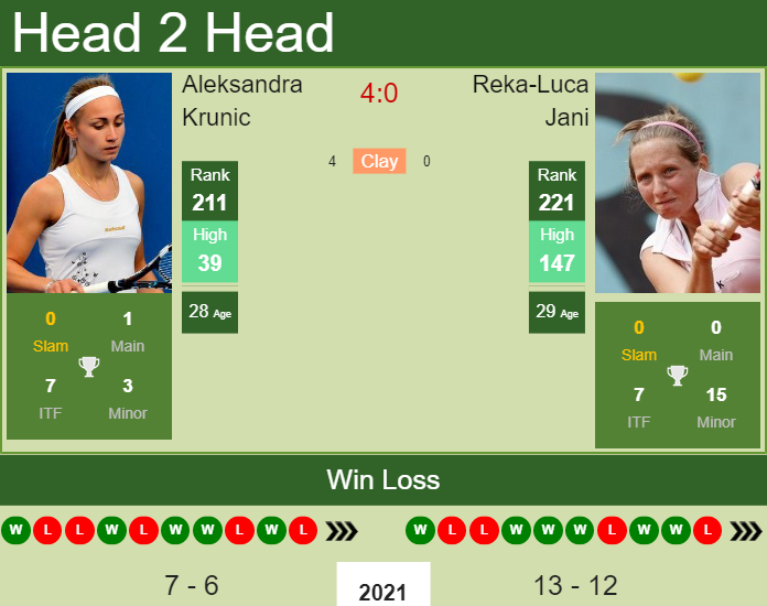 Prediction And Head To Head Aleksandra Krunic Vs. Reka Luca Jani U9zpzecyal Prediction and head to head Aleksandra Krunic vs. Reka-Luca Jani