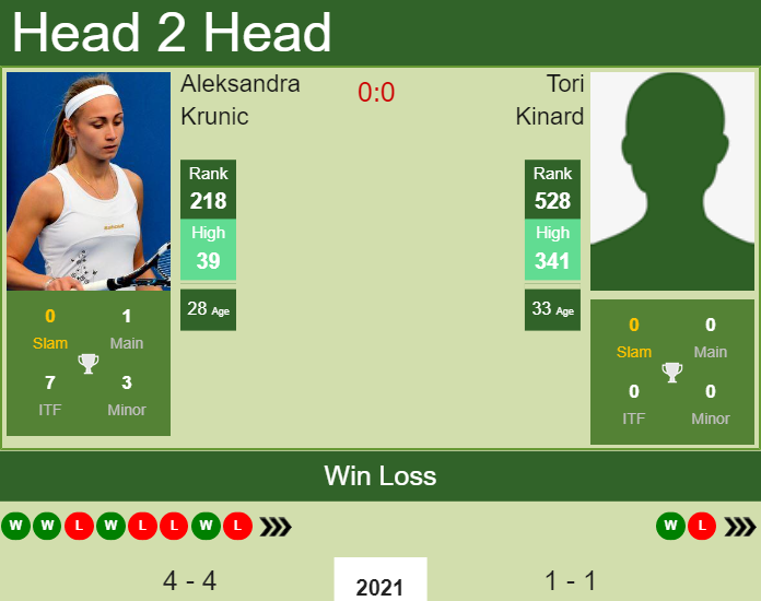 Prediction and head to head Aleksandra Krunic vs. Tori Kinard