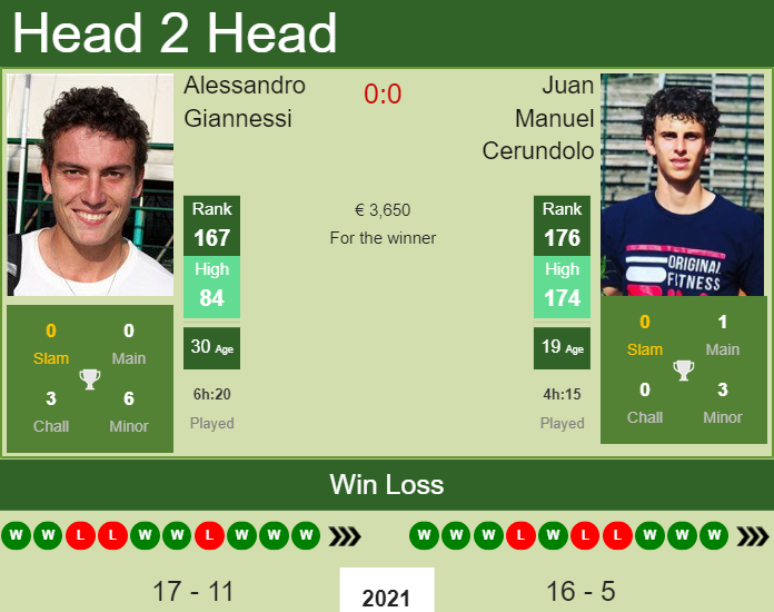 Prediction and head to head Alessandro Giannessi vs. Juan Manuel Cerundolo
