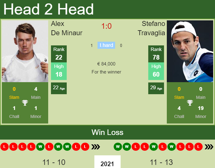 Alex De Minaur vs. Stefano Travaglia French Open