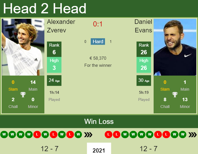Prediction and head to head Alexander Zverev vs. Daniel Evans