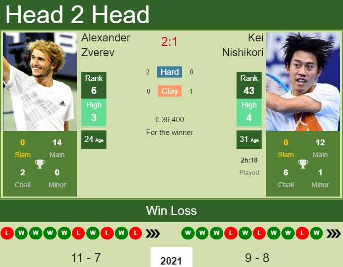 Prediction And Head To Head Alexander Zverev Vs. Kei Nishikori Aitaq3uhis Prediction and head to head Alexander Zverev vs. Kei Nishikori