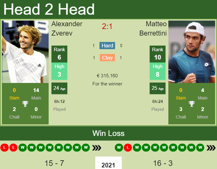 H2H, PREDICTION Alexander Zverev Vs Matteo Berrettini | Madrid Odds ...