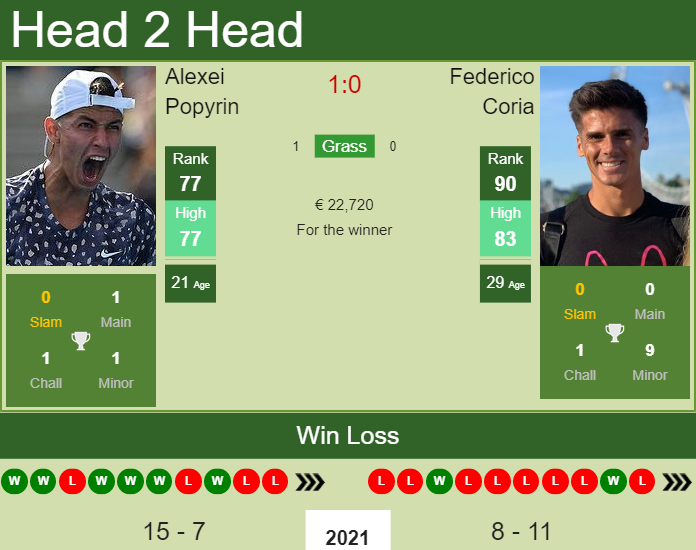 Prediction And Head To Head Alexei Popyrin Vs. Federico Coria Nhujl6zvnp Prediction and head to head Alexei Popyrin vs. Federico Coria