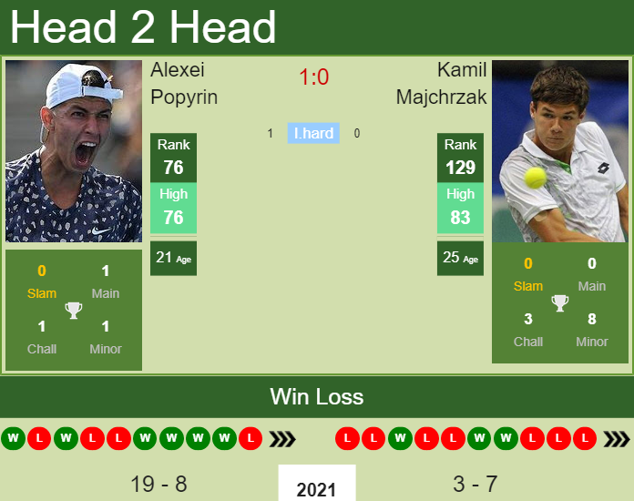 Alexei Popyrin vs. Kamil Majchrzak Internazionali BNL d'Italia 