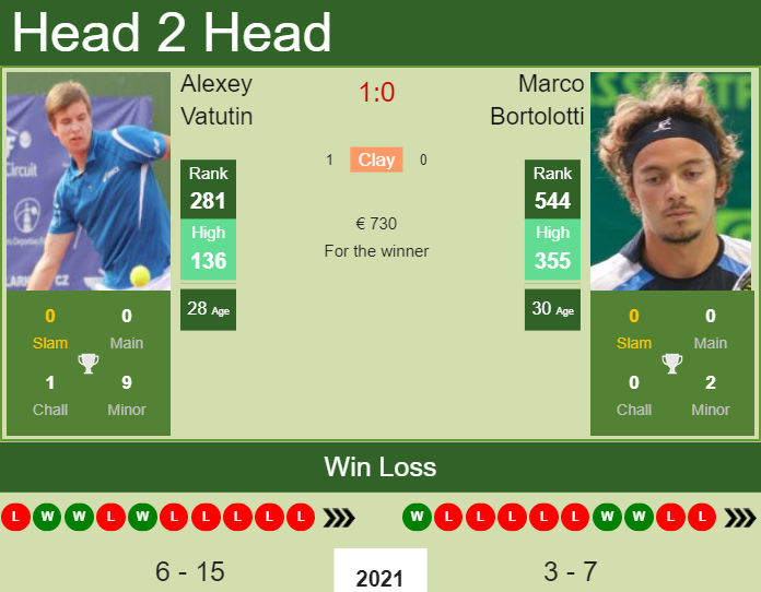 Prediction and head to head Alexey Vatutin vs. Marco Bortolotti