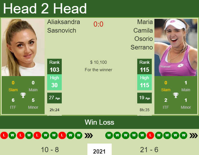 H2H, PREDICTION Aliaksandra Sasnovich vs Maria Camila Osorio Serrano | Belgrade odds, preview, pick Prediction and head to head Aliaksandra Sasnovich vs. Maria Camila Osorio Serrano
