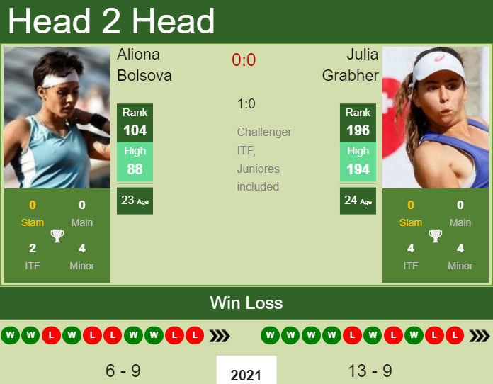 Prediction and head to head Aliona Bolsova vs. Julia Grabher