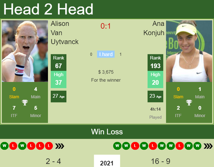 H2H, PREDICTION Alison Van Uytvanck vs Ana Konjuh | Belgrade odds, preview, pick Prediction and head to head Alison Van Uytvanck vs. Ana Konjuh