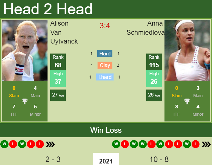 Prediction and head to head Alison Van Uytvanck vs. Anna Schmiedlova