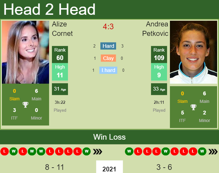Prediction And Head To Head Alize Cornet Vs. Andrea Petkovic Ky7wmrqvjw Prediction and head to head Alize Cornet vs. Andrea Petkovic