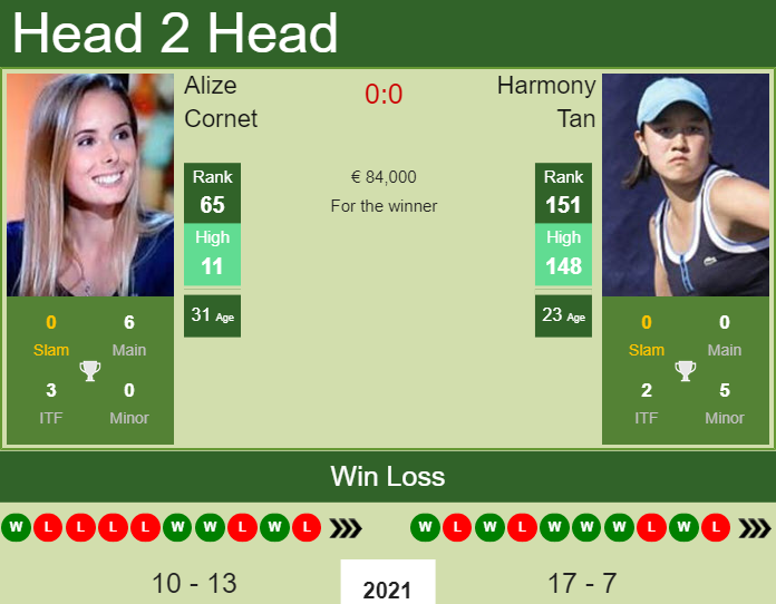 Prediction and head to head Alize Cornet vs. Harmony Tan