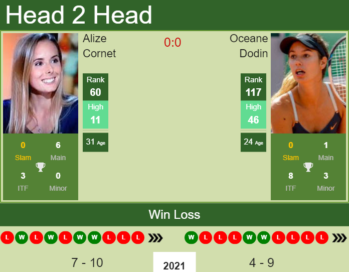 Prediction And Head To Head Alize Cornet Vs. Oceane Dodin W0glqesvlv Prediction and head to head Alize Cornet vs. Oceane Dodin