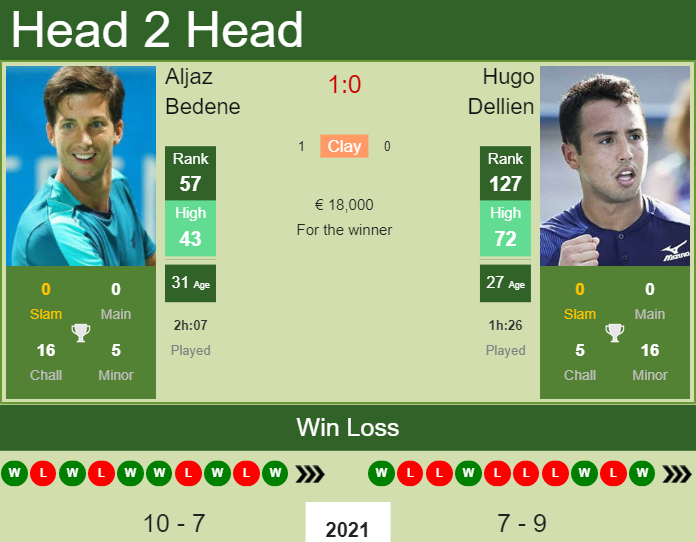Prediction and head to head Aljaz Bedene vs. Hugo Dellien