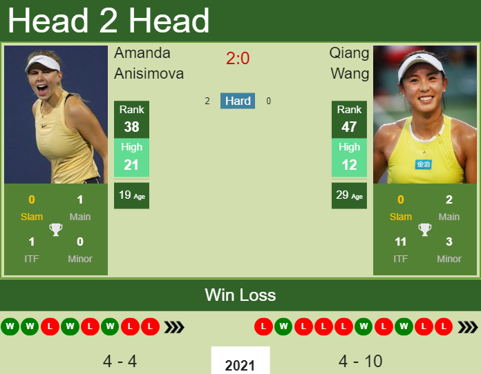 Amanda Anisimova vs. Qiang Wang Internazionali BNL d'Italia 