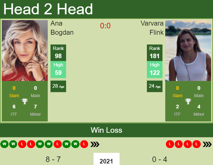 Prediction and head to head Ana Bogdan vs. Varvara Flink