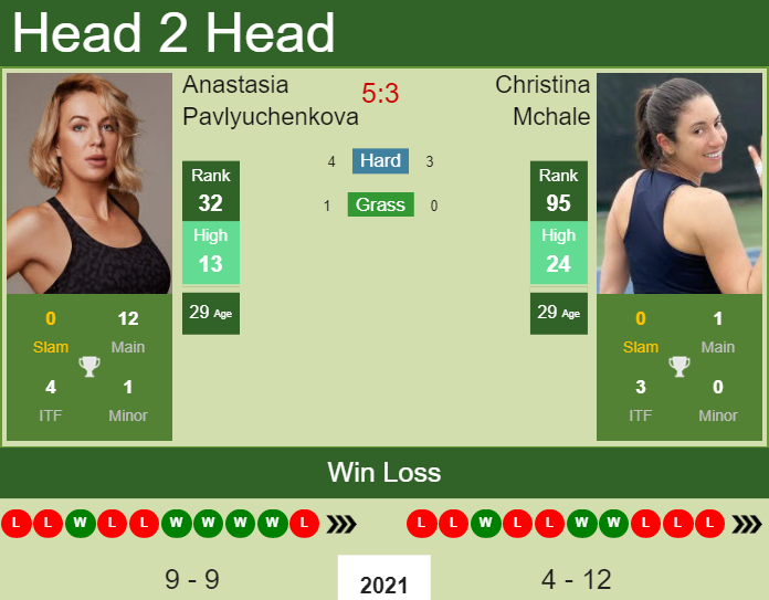 Prediction and head to head Anastasia Pavlyuchenkova vs. Christina Mchale