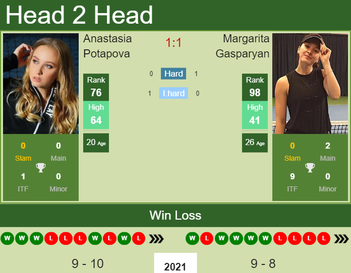 Prediction and head to head Anastasia Potapova vs. Margarita Gasparyan