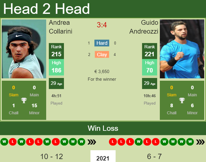 Prediction And Head To Head Andrea Collarini Vs. Guido Andreozzi Rmktkom9nx Prediction and head to head Andrea Collarini vs. Guido Andreozzi