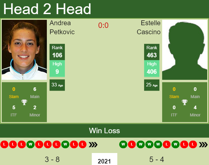 H2H, PREDICTION Andrea Petkovic vs Estelle Cascino | Strasbourg odds, preview, pick Prediction and head to head Andrea Petkovic vs. Estelle Cascino