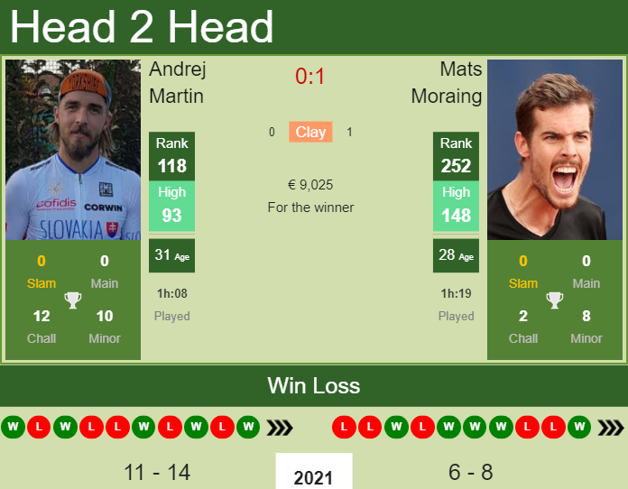 Prediction and head to head Andrej Martin vs. Mats Moraing
