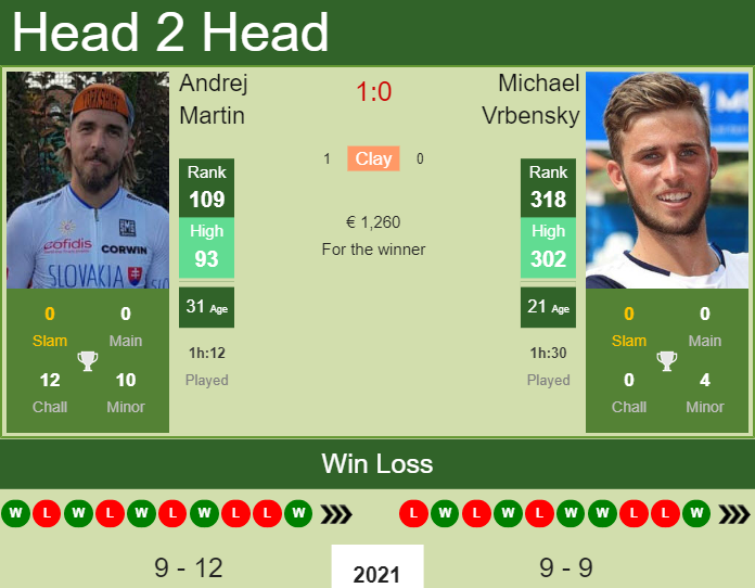 Andrej Martin vs. Michael Vrbensky the Prague Challenger