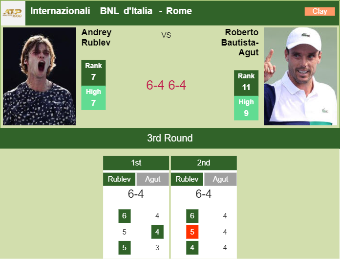 Prediction And Head To Head Andrey Rublev Vs. Roberto Bautista Agut 0jldahvlck Prediction and head to head Andrey Rublev vs. Roberto Bautista Agut