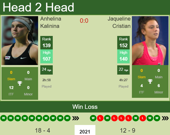 Prediction and head to head Anhelina Kalinina vs. Jaqueline Cristian