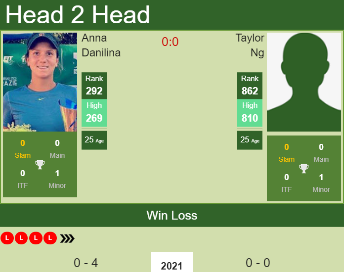 Prediction and head to head Anna Danilina vs. Taylor Ng