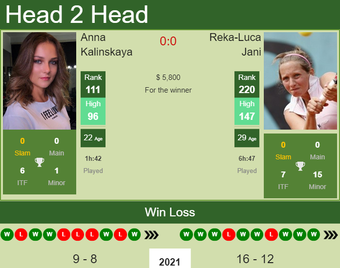 H2H, PREDICTION Anna Kalinskaya vs Reka-Luca Jani | Belgrade odds, preview, pick Prediction and head to head Anna Kalinskaya vs. Reka-Luca Jani