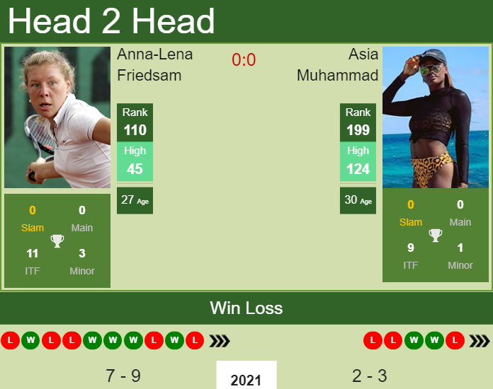 Prediction And Head To Head Anna Lena Friedsam Vs. Asia Muhammad Yqexqompcq Prediction and head to head Anna-Lena Friedsam vs. Asia Muhammad