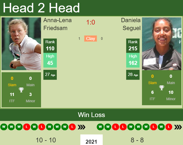 H2H, PREDICTION Anna-Lena Friedsam vs Daniela Seguel | French Open odds, preview, pick Prediction and head to head Anna-Lena Friedsam vs. Daniela Seguel