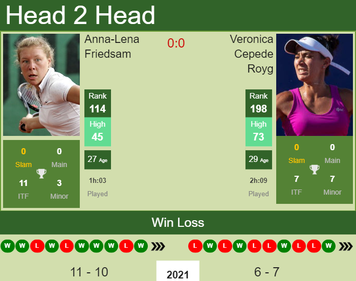 Prediction and head to head Anna-Lena Friedsam vs. Veronica Cepede Royg