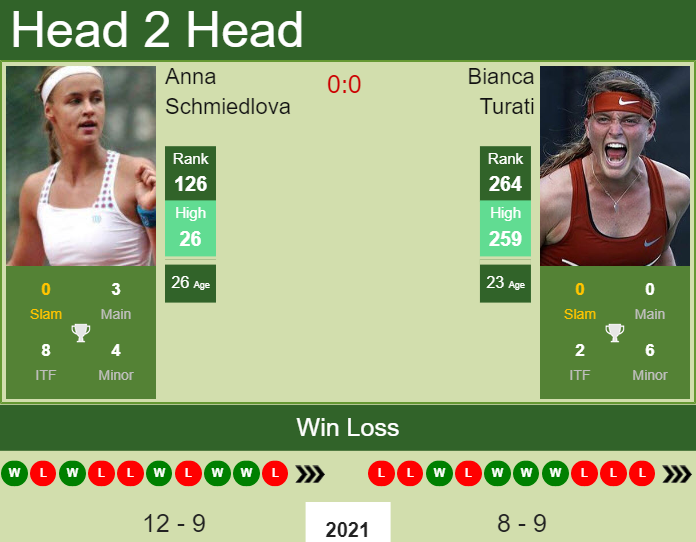 Prediction and head to head Anna Schmiedlova vs. Bianca Turati