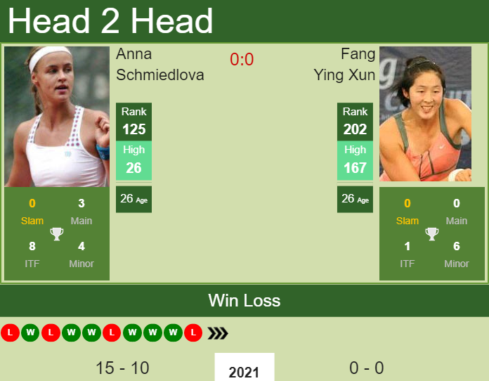 H2H, PREDICTION Anna Schmiedlova vs Fang Ying Xun | French Open odds, preview, pick Prediction and head to head Anna Schmiedlova vs. Fang Ying Xun