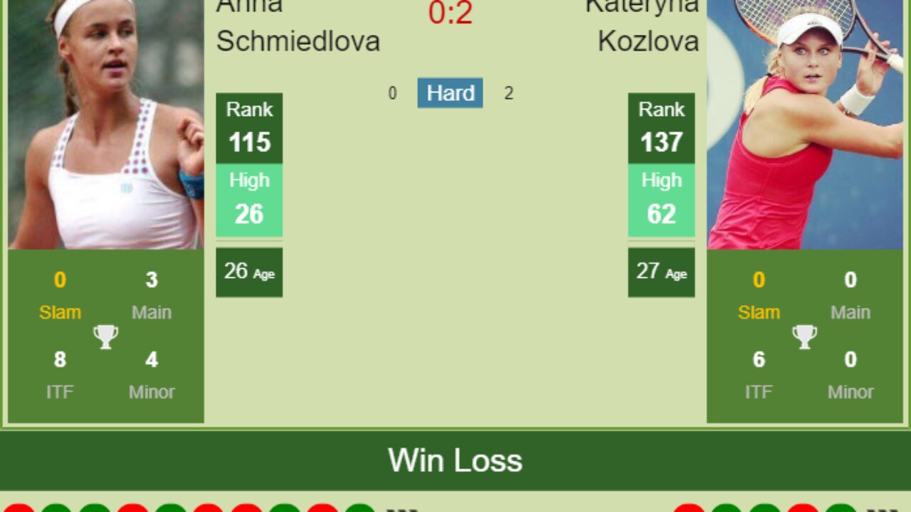 H2H, PREDICTION Anna Schmiedlova vs Kateryna Kozlova Malo odds, preview, pick - Tennis Tonic