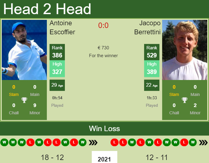H2H, PREDICTION Antoine Escoffier vs Jacopo Berrettini | Biella 7 Challenger odds, preview, pick Prediction and head to head Antoine Escoffier vs. Jacopo Berrettini