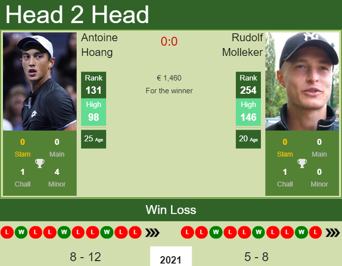 Prediction And Head To Head Antoine Hoang Vs. Rudolf Molleker Dxzjqeb2on Prediction and head to head Antoine Hoang vs. Rudolf Molleker