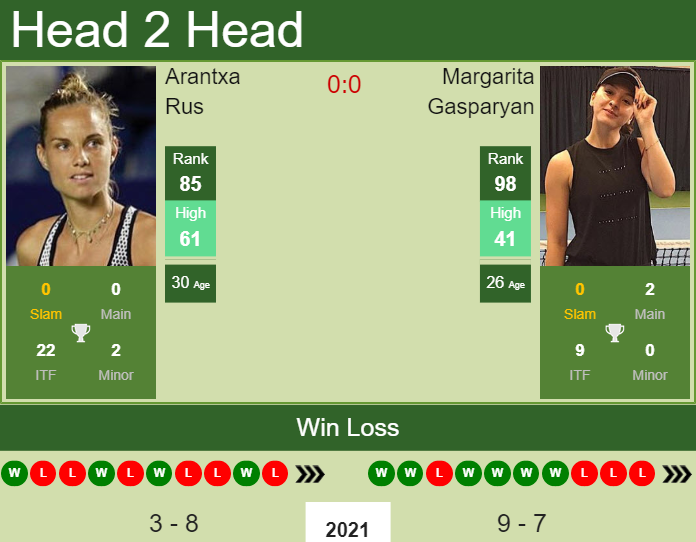 Prediction and head to head Arantxa Rus vs. Margarita Gasparyan