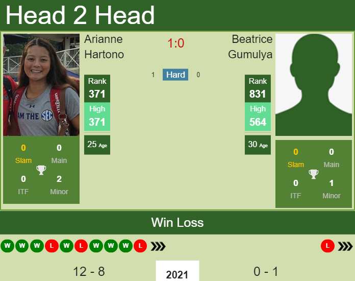 Prediction and head to head Arianne Hartono vs. Beatrice Gumulya