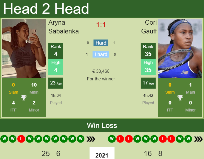 Sabalenka and Gauff H2H: A Look at Their Past Matches